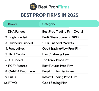 Top 5 Prop Trading Firms in 2025 – Highest Payouts & Instant Funding